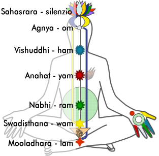 Chakra e mantra - Immagine web